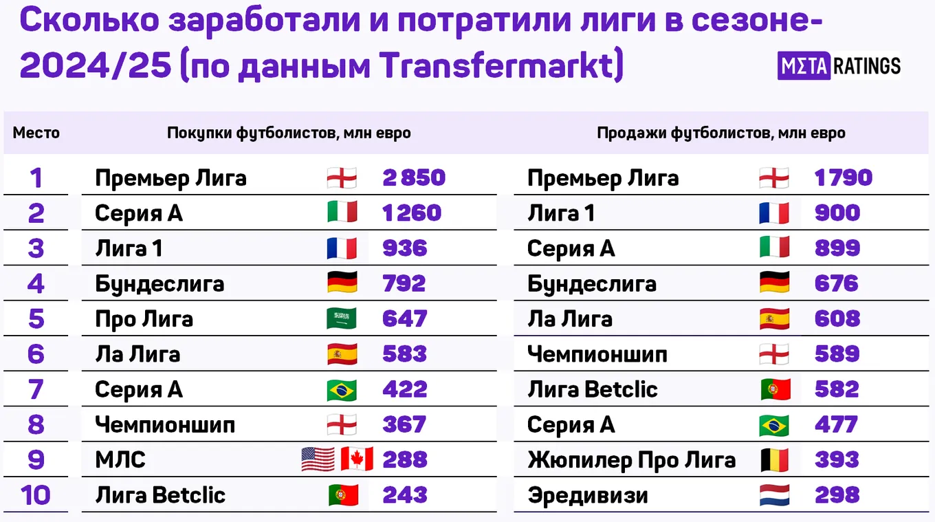 Сколько заработали и потратили лиги в сезоне-2024/25