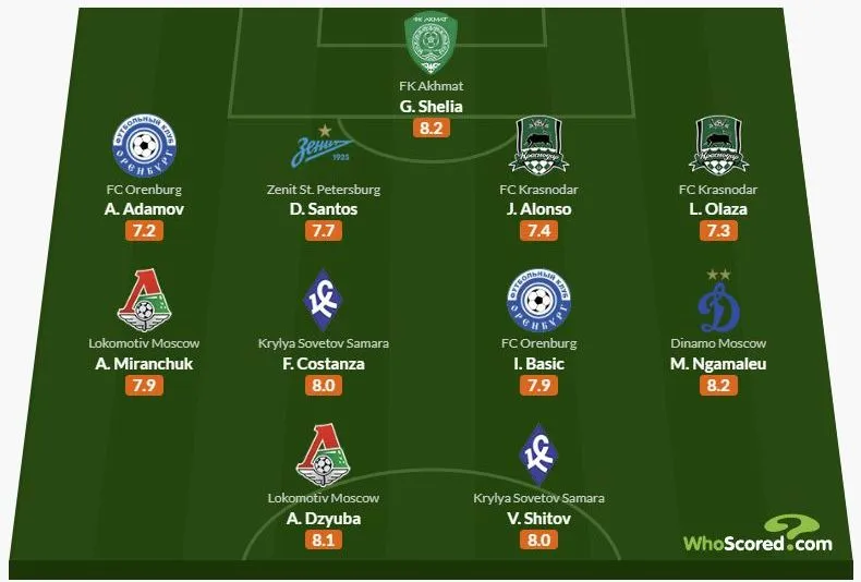 Сборная 7-го тура РПЛ по версии WhoScored