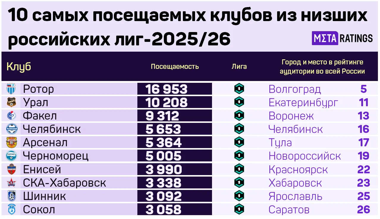 10 самых посещаемых клубов клубов ФНЛ