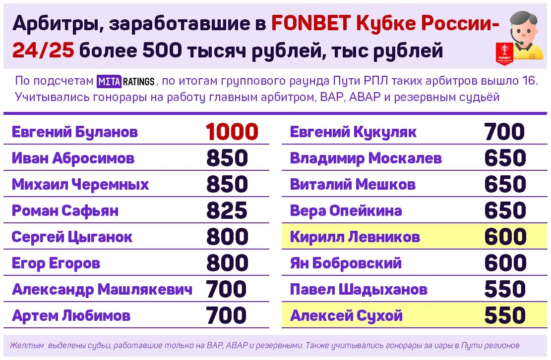 Арбитры