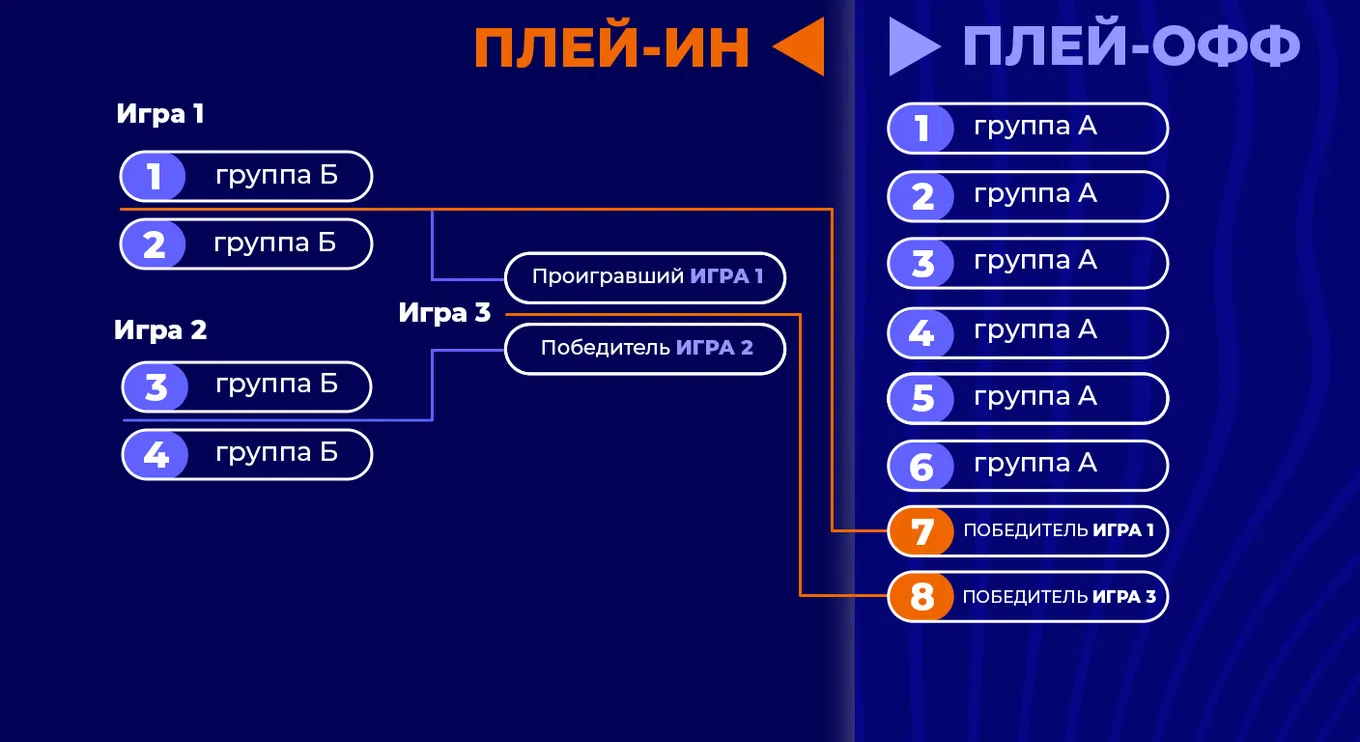 Формат Единой Лиги ВТБ