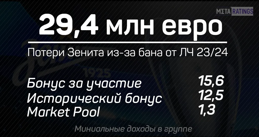 Сколько «Зенит» мог заработать в Лиге чемпионов 22/23