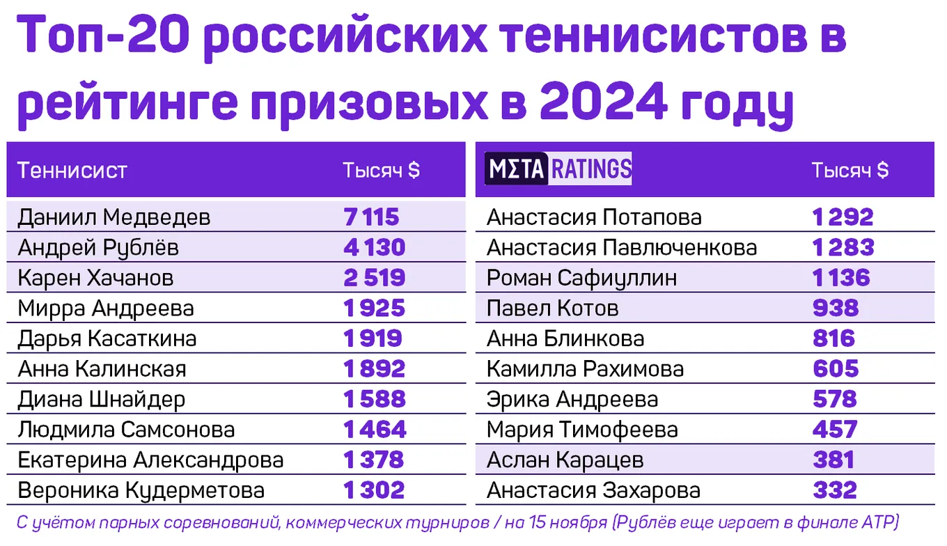 Топ-20 российских теннисистов по призовым в 2024 году