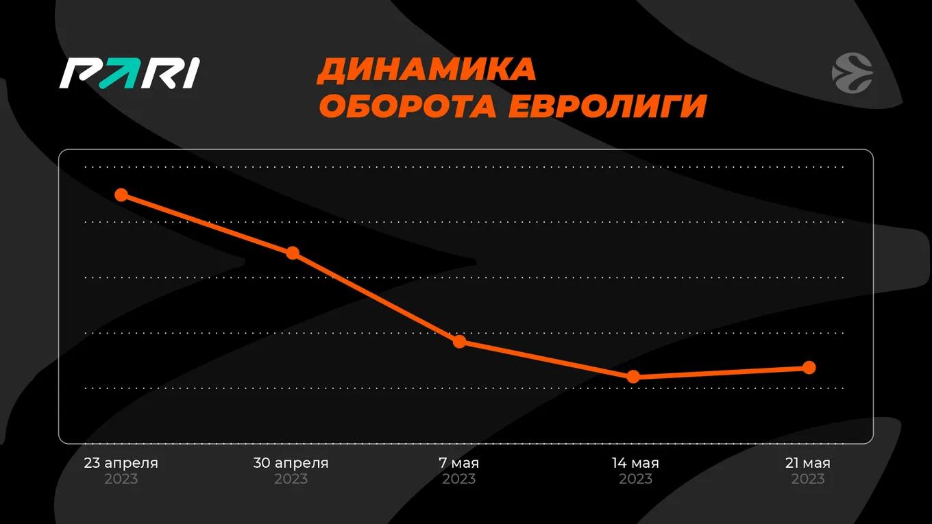 Букмекерская компания PARI подвела итоги плей-офф Евролиги сезона 2022/23