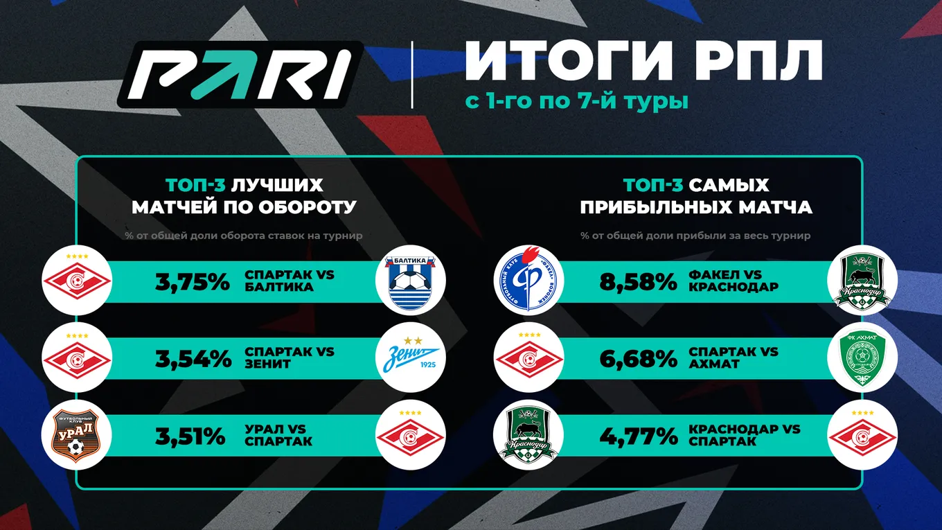 Матч между ЦСКА и «Зенитом» стал самым популярным событием седьмого тура РПЛ в PARI