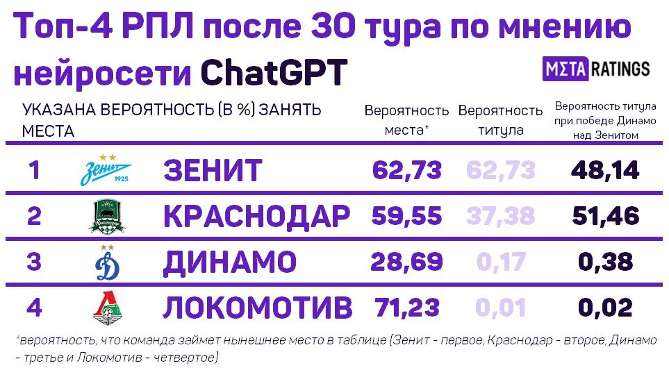 Топ-4 РПЛ по итогам сезона-2023/24 по версии ChatGPT