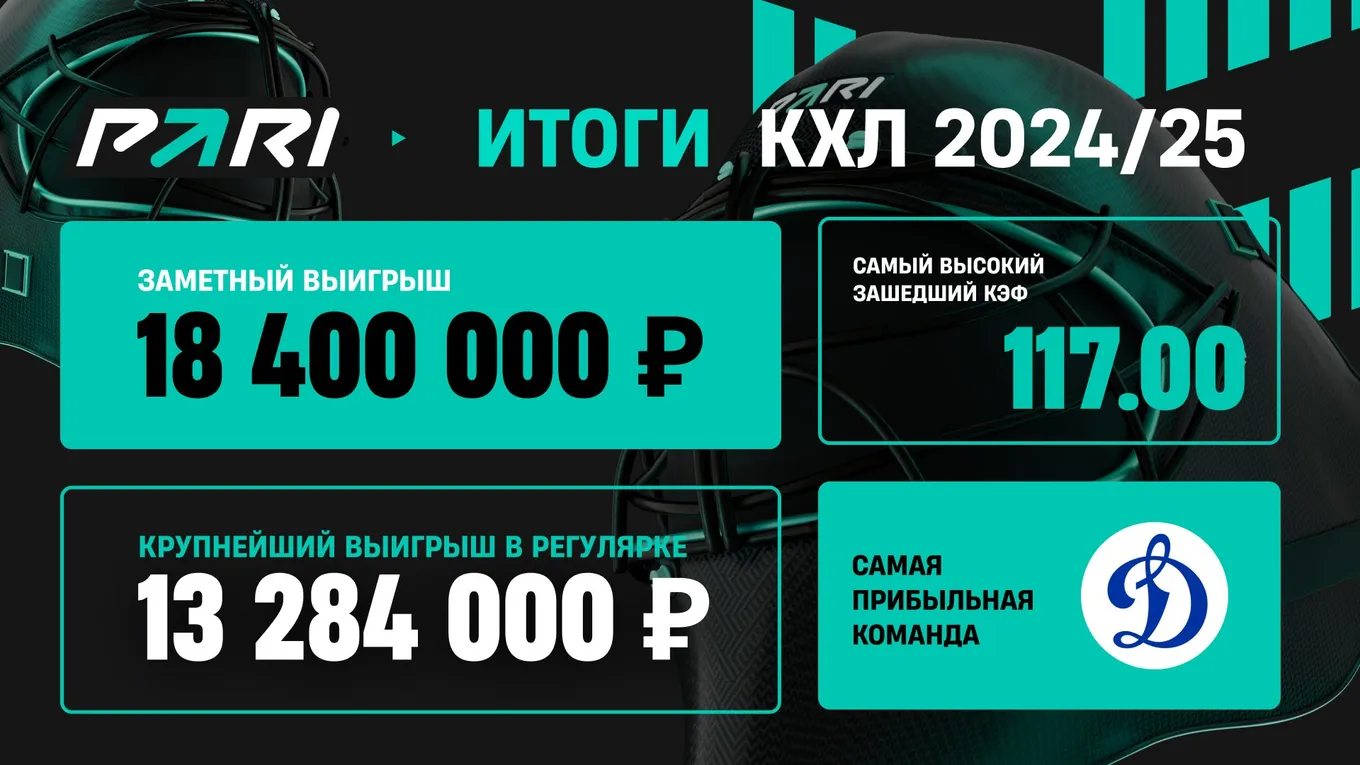 Объем ставок на КХЛ в сезоне-2024/2025 у букмекеров вырос наполовину