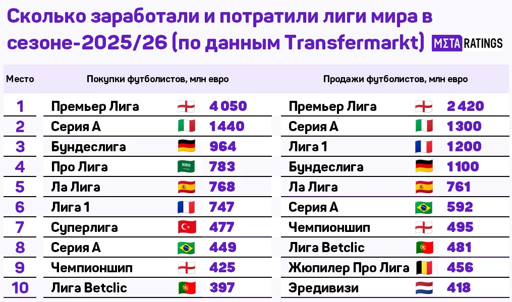 Сколько заработали и потратили лиги мира в сезоне-2025/26