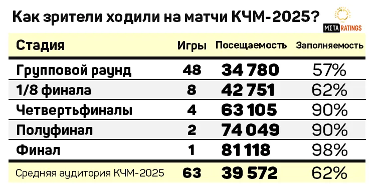 Посещаемость КЧМ-2025