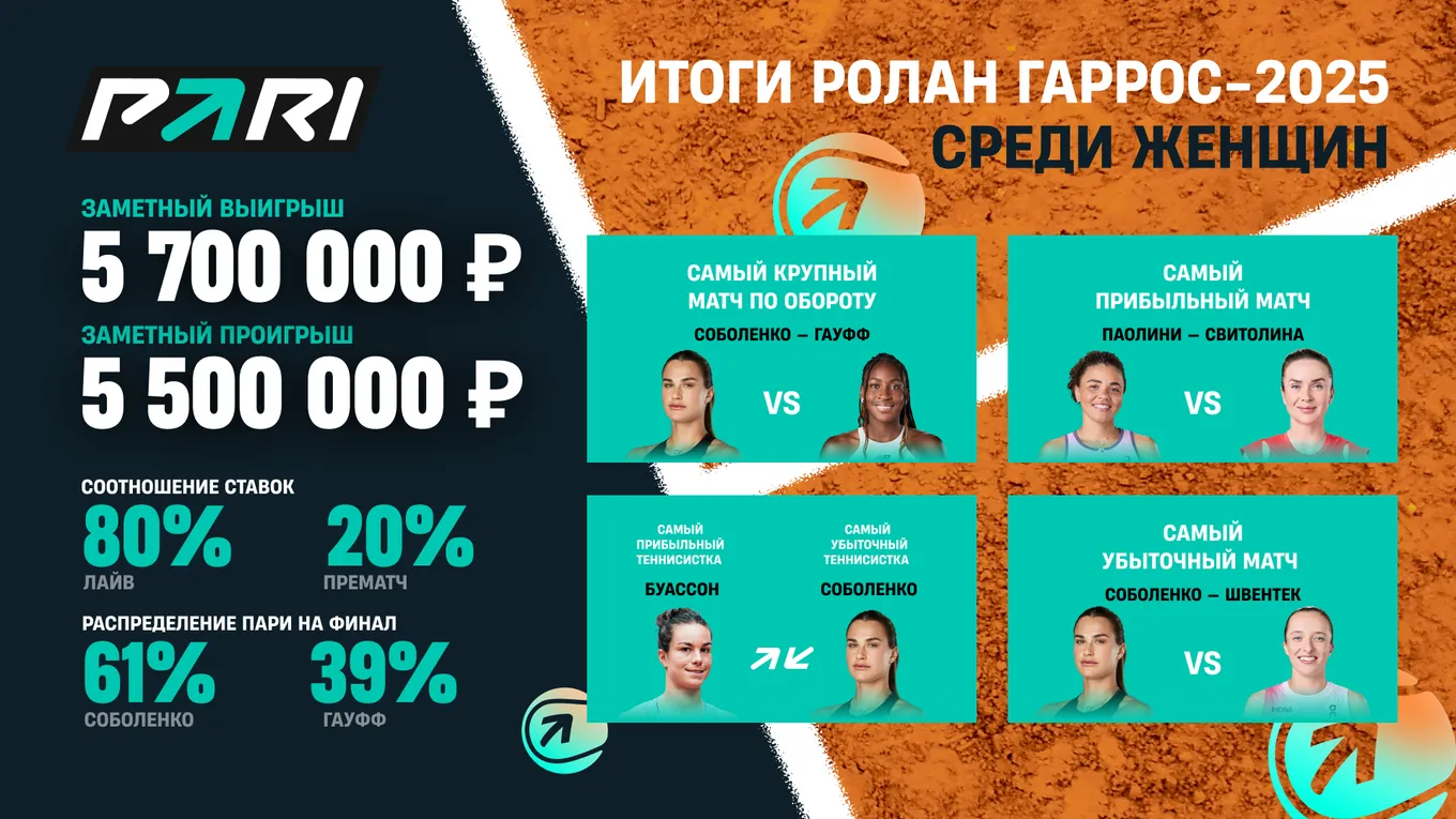 PARI: матч Соболенко — Гауфф стал самым популярным событием «Ролан Гаррос» — 2025