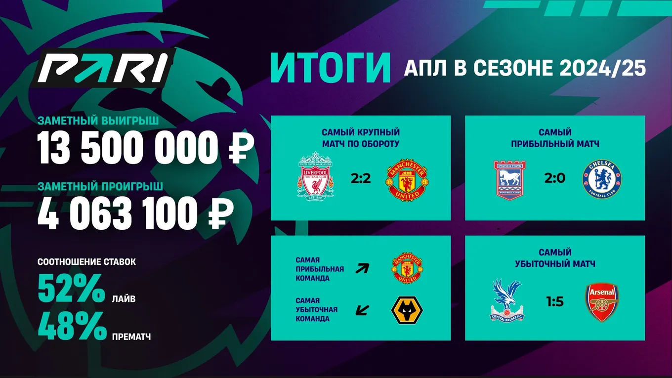 PARI: «Вулверхэмптон» — самый убыточный клуб для букмекеров по итогам АПЛ 2024/25. Самый прибыльный матч — «Ипсвич» — «Челси»