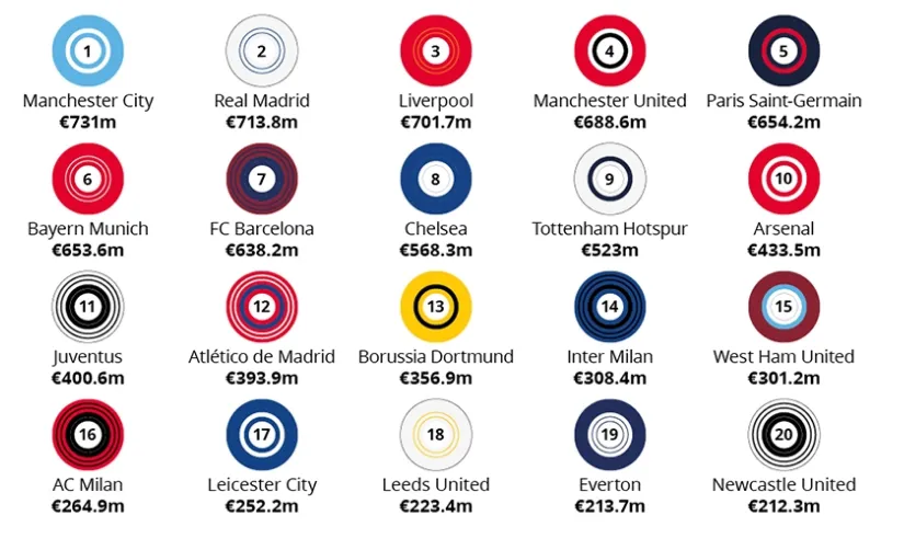 Клубы в Deloitte Football Money League 2023
