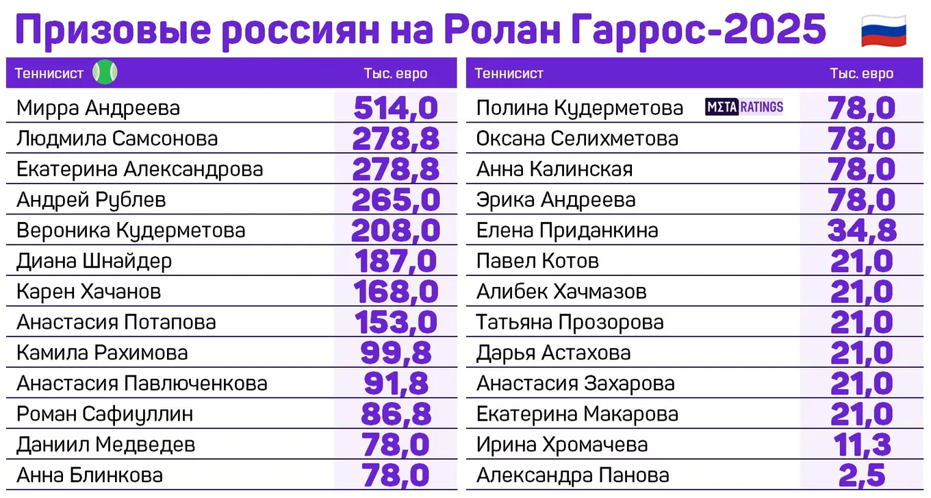 Призовые россиян на «Ролан Гаррос» – 2025