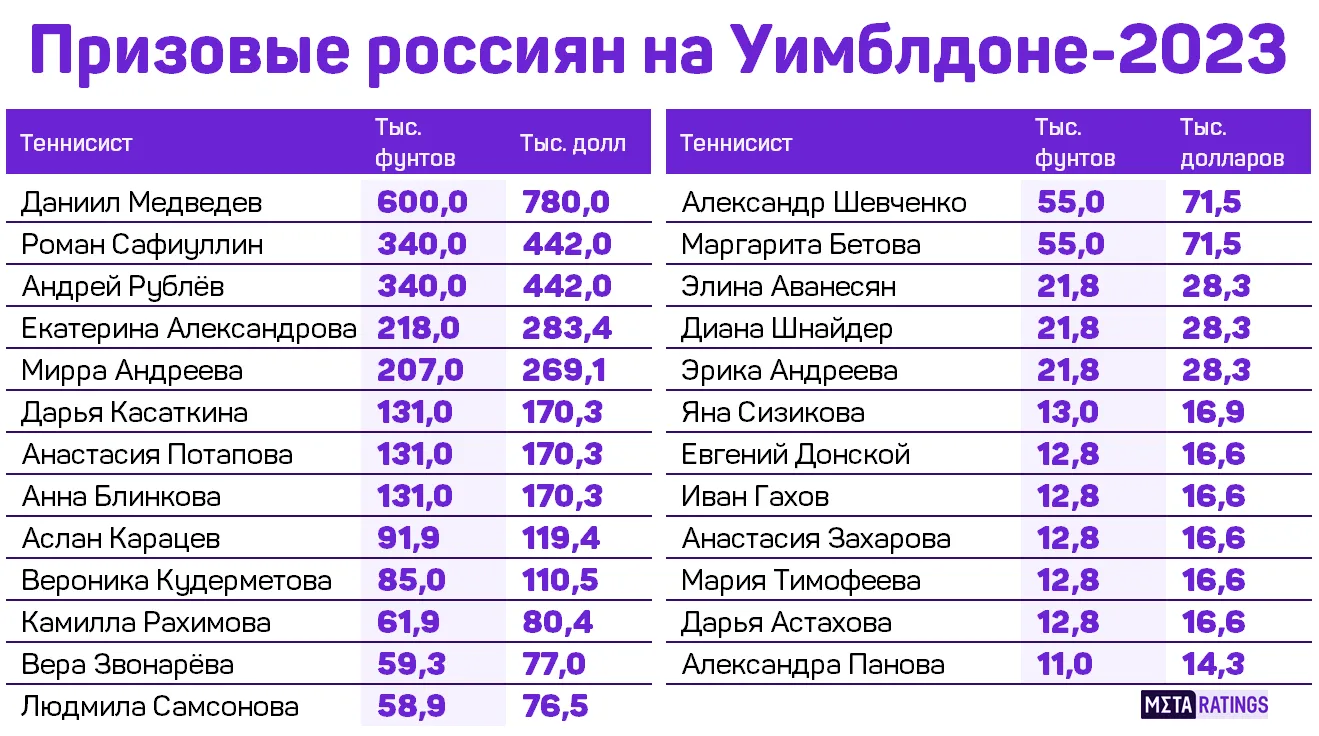 Призовые россиян на Уимблдоне-2023