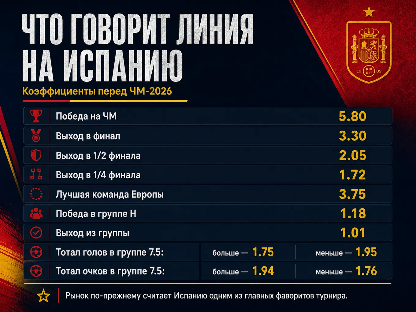 Коэффициенты букмекеров на сборную Испании перед ЧМ-2026