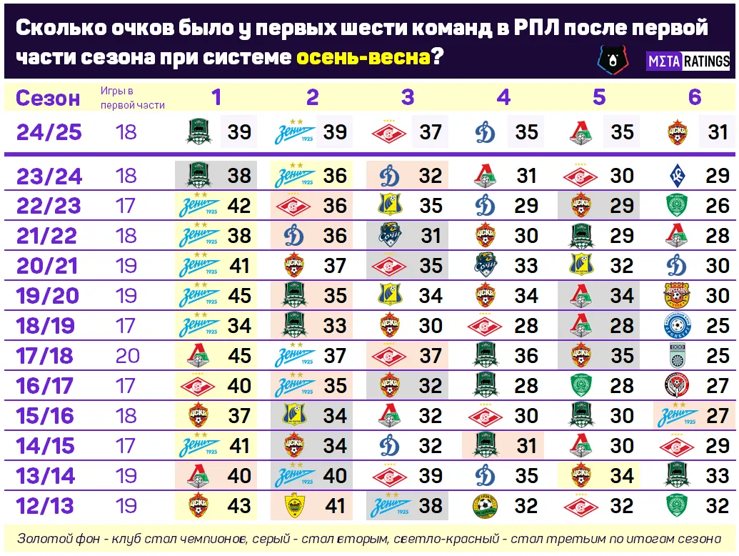 Первые шестерки по итогам первых частей сезонов РПЛ