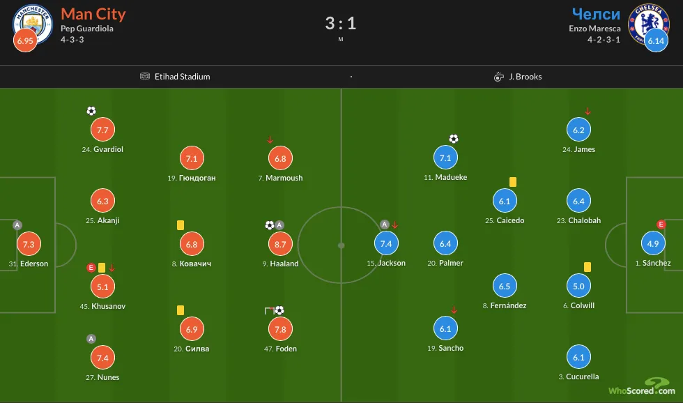Рейтинги футболистов «Манчестер Сити» и «Челси» по версии WhoScored (Хусанов – 5,1)