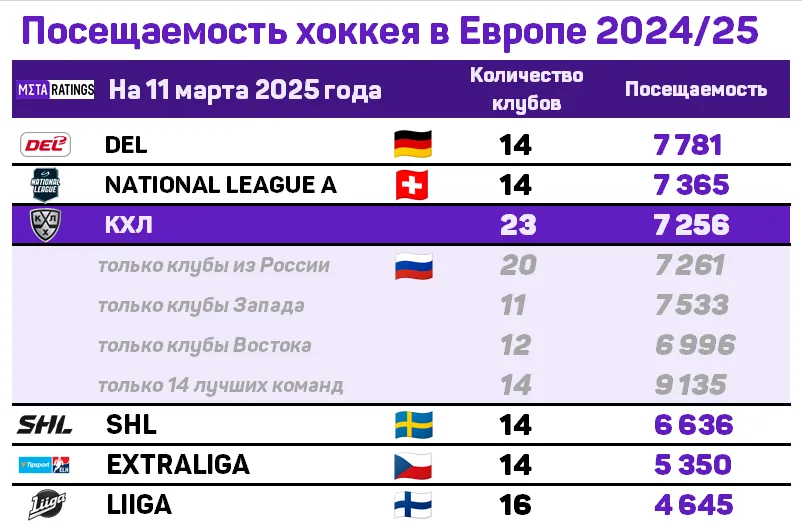 Посещаемость КХЛ в сравнении с европейскими лигами: сезон-2024/25