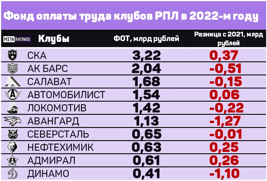 Зарплаты клубов КХЛ