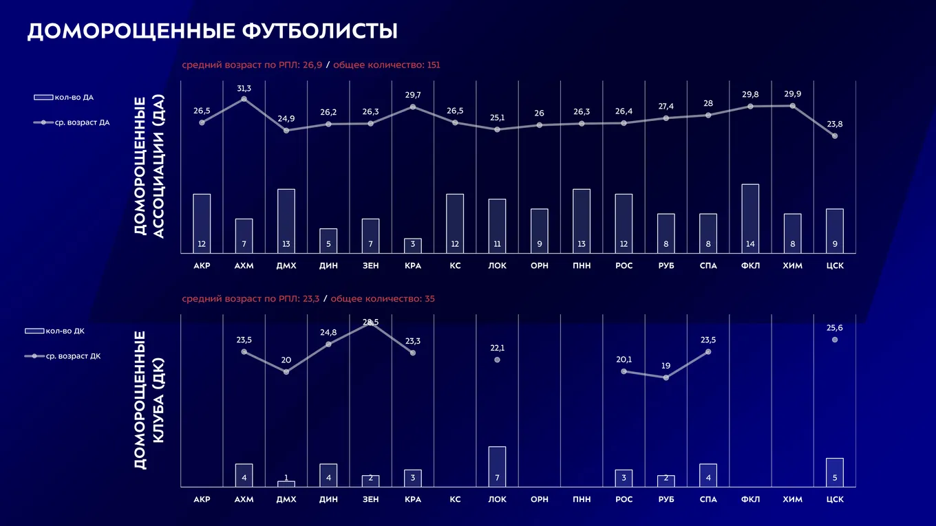 Скриншот из официального отчета РПЛ-2024/25