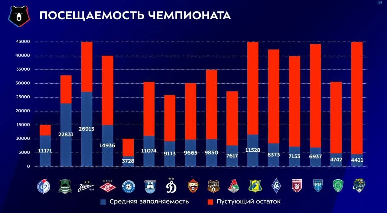 Посещаемость чемпионата