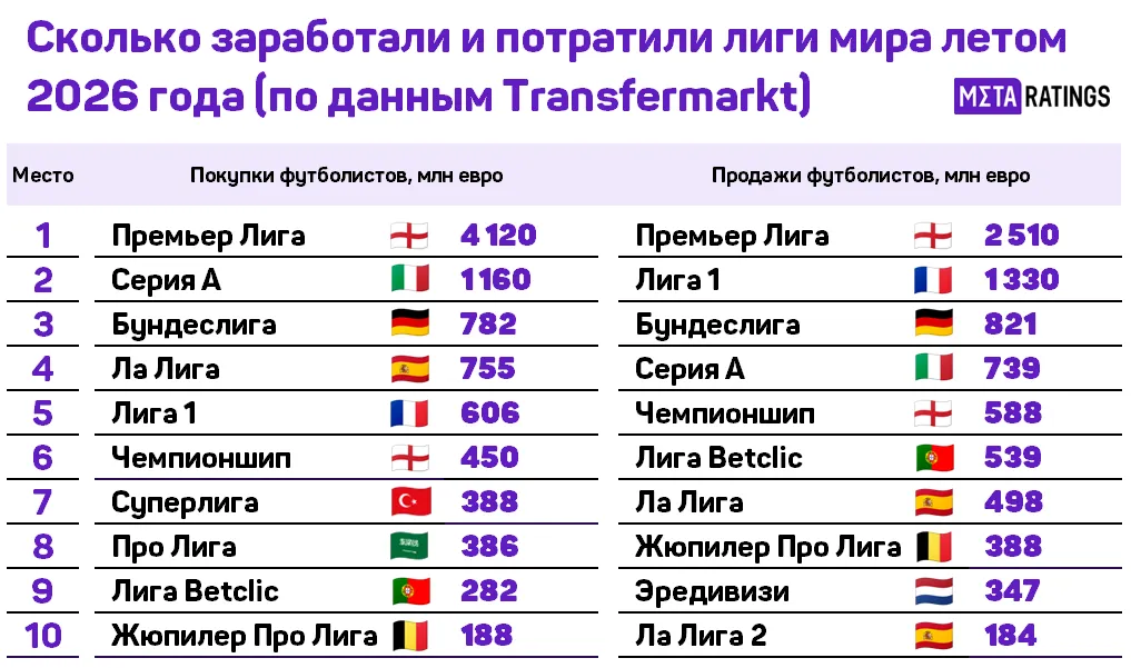 Трансферные траты и доходы топ-лиг