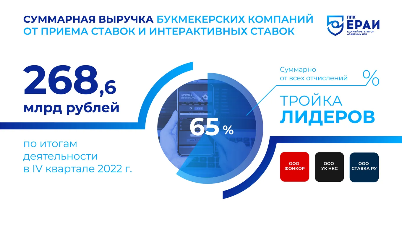 Выручка букмекеров в IV квартале 2022 года