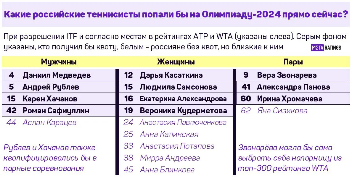 Квоты для российских теннисистов на Олимпийские игры 2024 в Париже