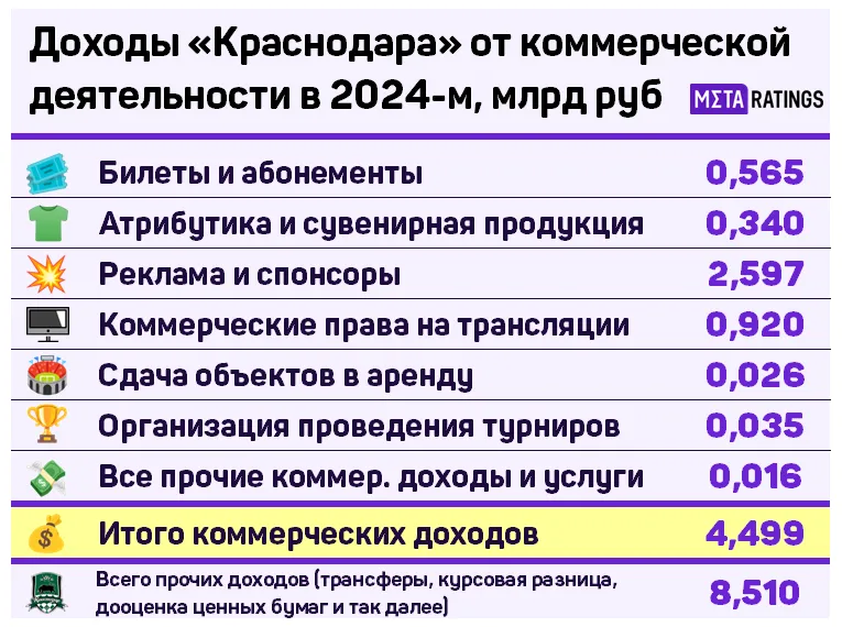 Коммерческие доходы «Краснодара» в 2024 году
