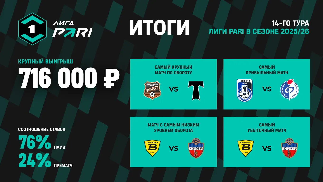 Клиент PARI выиграл 716 000 рублей по ставке на тотал голов в матче «Волги» и «Енисея»