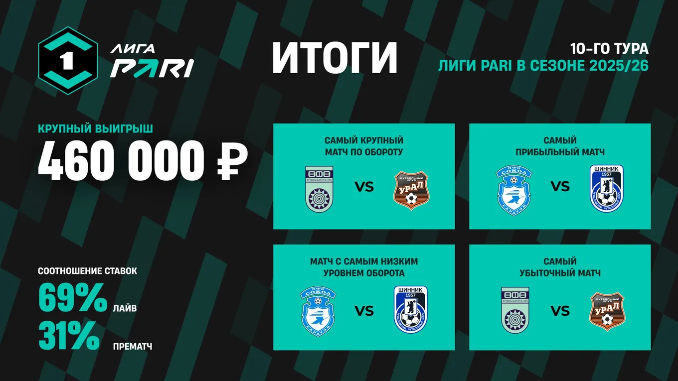 Ставка на количество голов «Урала» в матче против «Уфы» принесла клиенту PARI 430 000 рублей