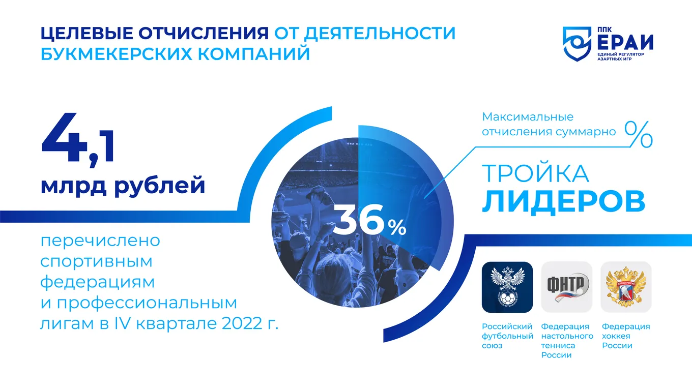 Отчисления в IV квартале 2022 года