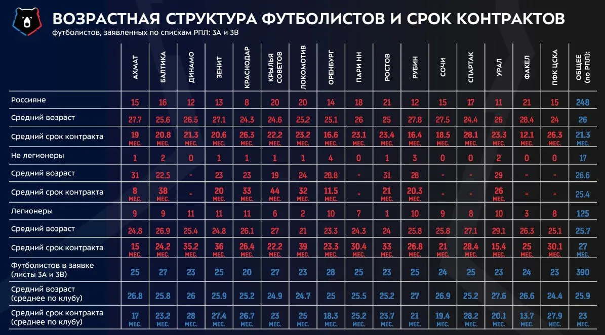 Источник: Отчёт РПЛ по первому регистрационному периоду