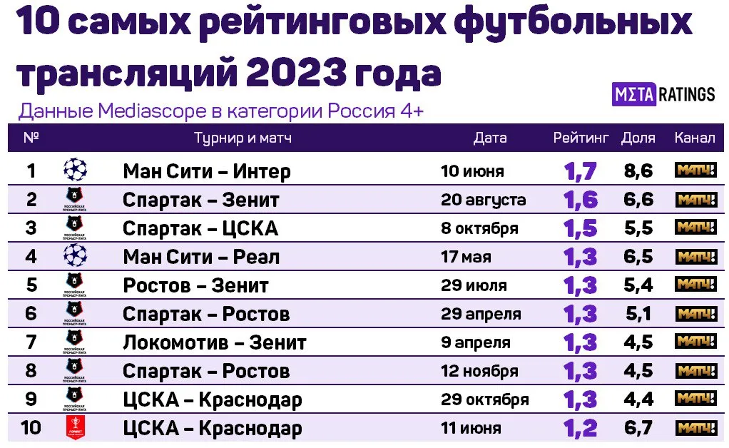 Топ-10 рейтинга футбольных трансляций