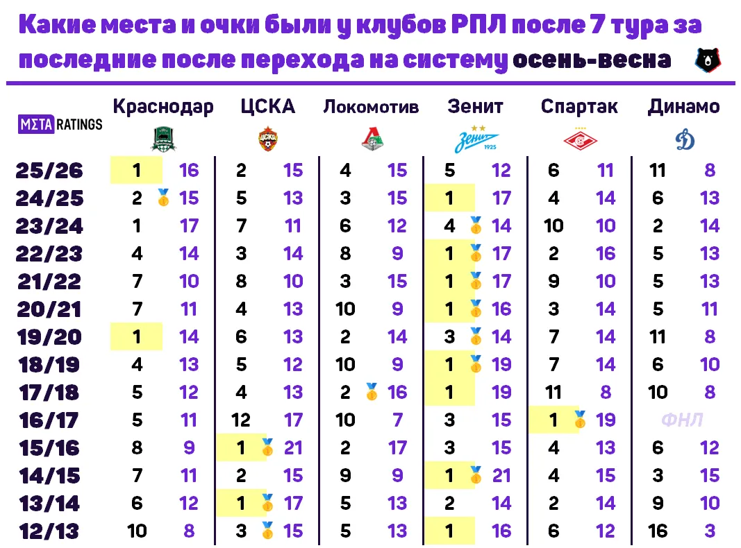 Статистика РПЛ