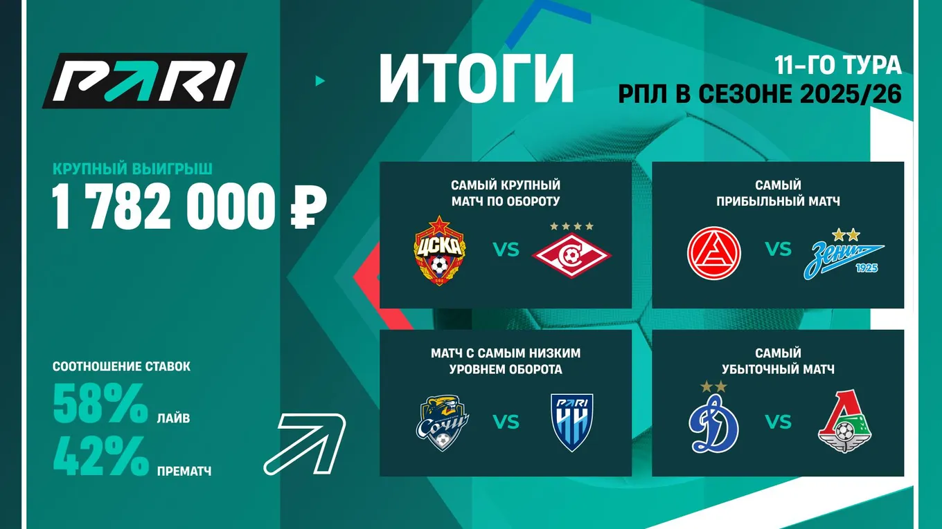 PARI: матч «Акрон» — «Зенит» стал самым прибыльным событием 11-го тура РПЛ