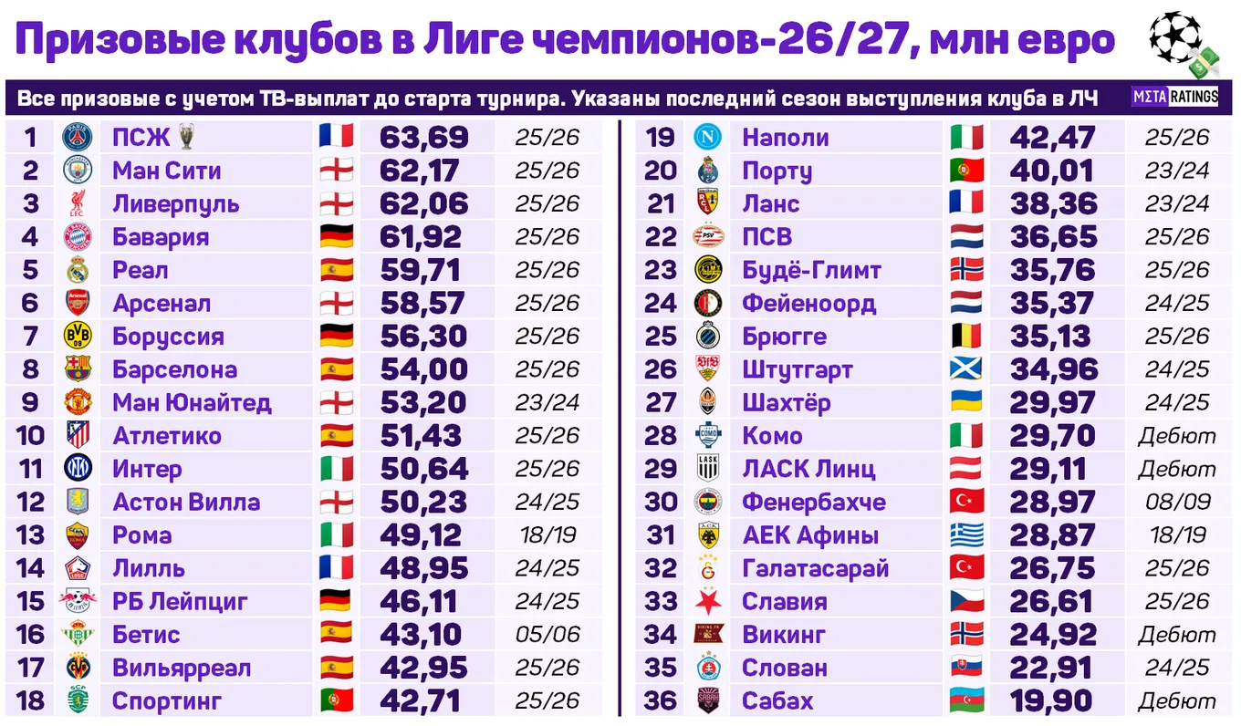 Рейтинг призовых Лиги чемпионов-2026/27