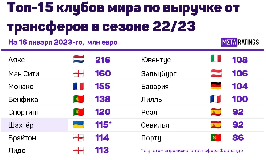 Топ-15 клубов мира по выручке от трансферов в сезоне 2022/23