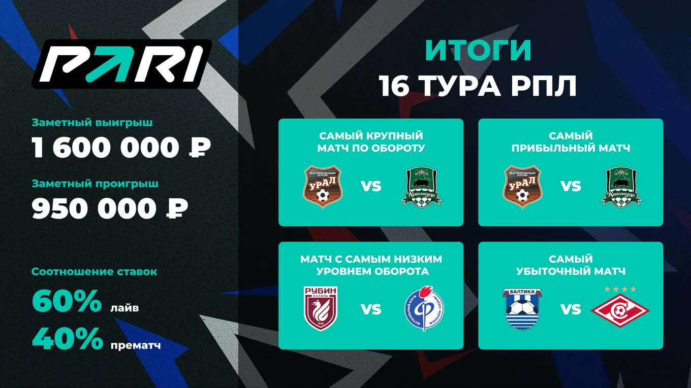 Матч «Урал» — «Краснодар» стал самым прибыльным событием 16-го тура РПЛ в PARI