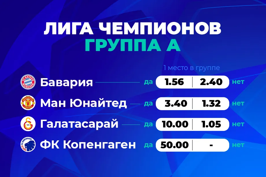 В PARI считают, что «Бавария» выйдет в плей-офф ЛЧ с первого места в группе A