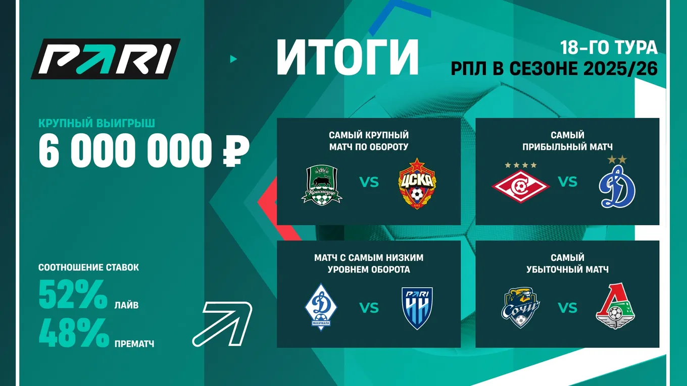 Победа «Балтики» над «Крыльями Советов» принесла игроку 6 000 000 рублей