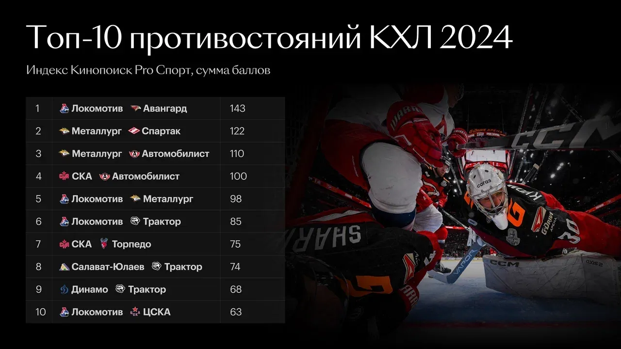 Топ противостояний в КХЛ за 2024 год