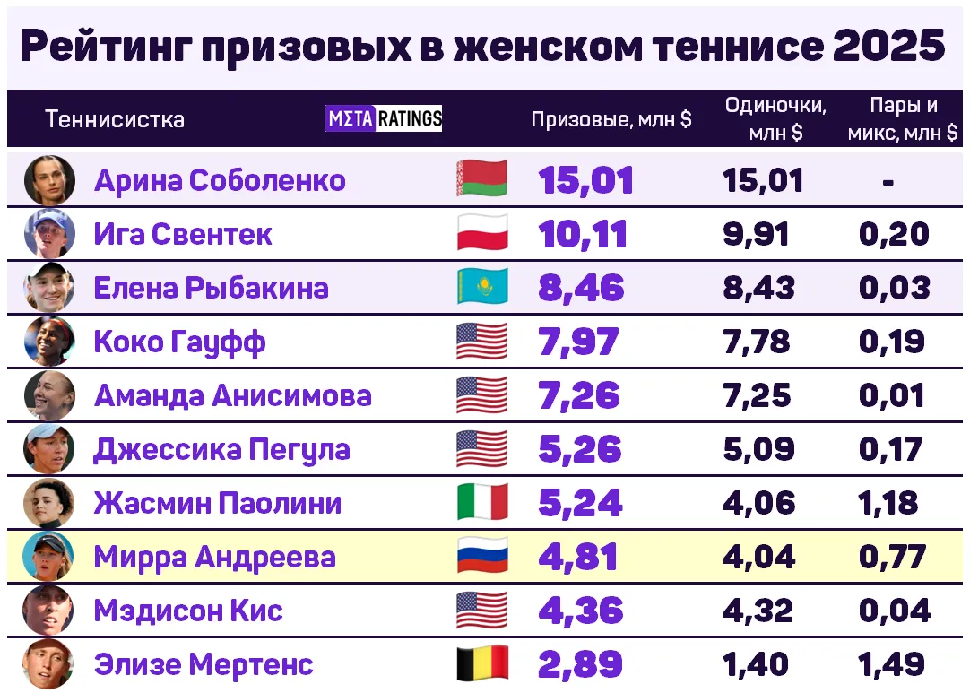 Рейтинг призовых в женском теннисе 2025