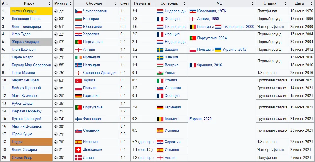 Автоголы на Евро с 1960 по 2020