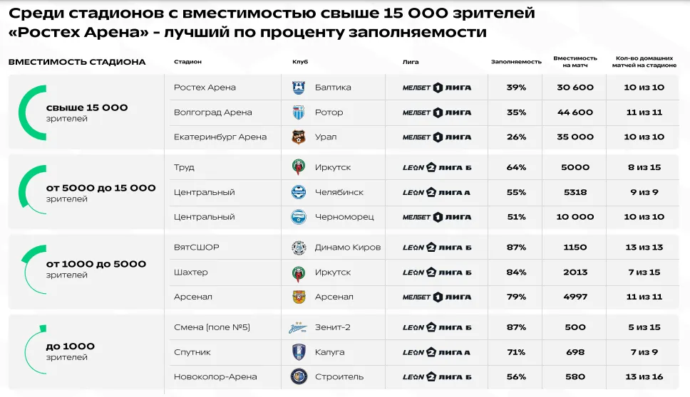 Самые заполняемые стадионы в Первой и Второй лигах / Графика: ФНЛ