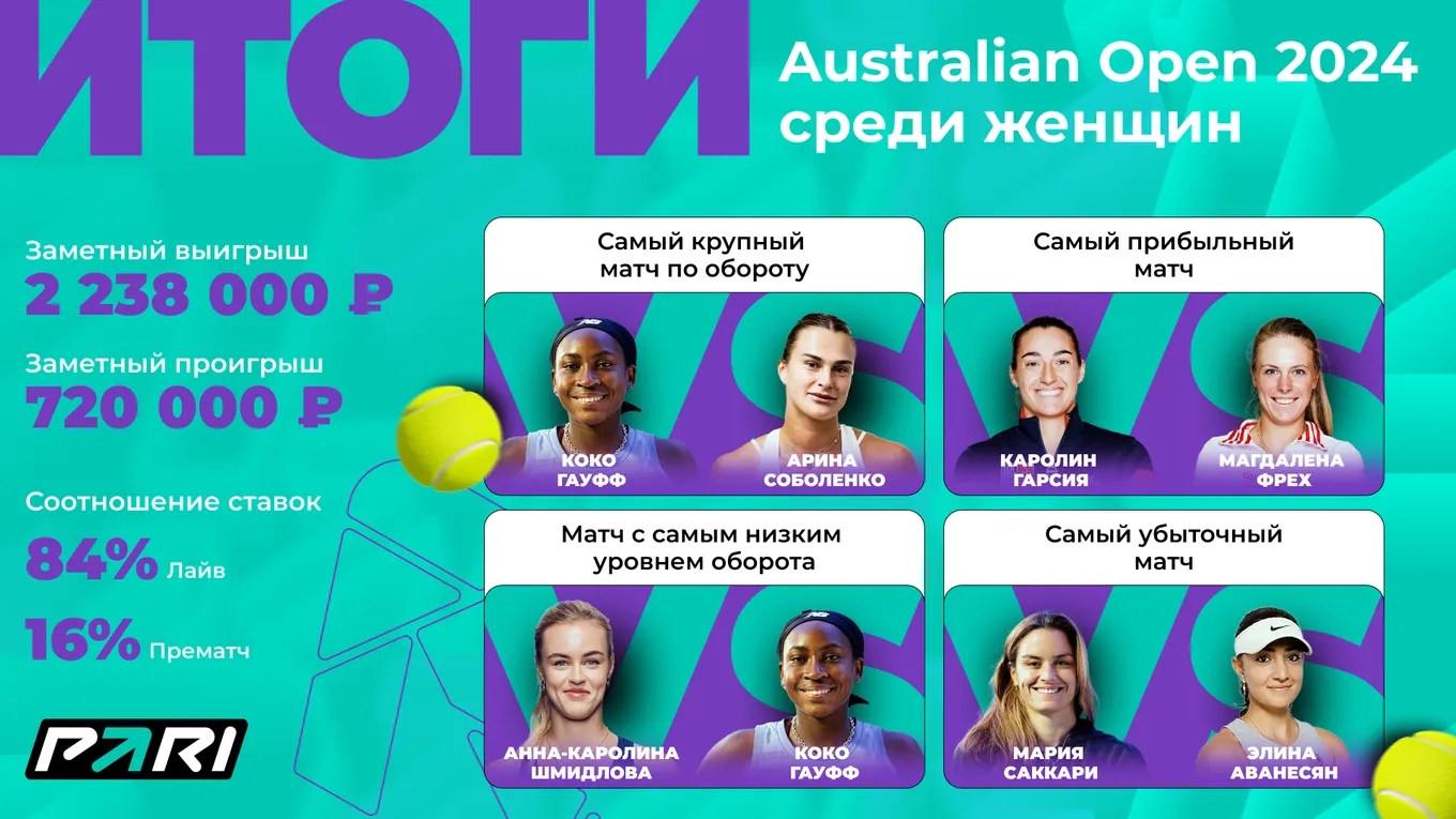 PARI: матч Гауфф — Соболенко стал самым популярным событием Australian Open — 2024