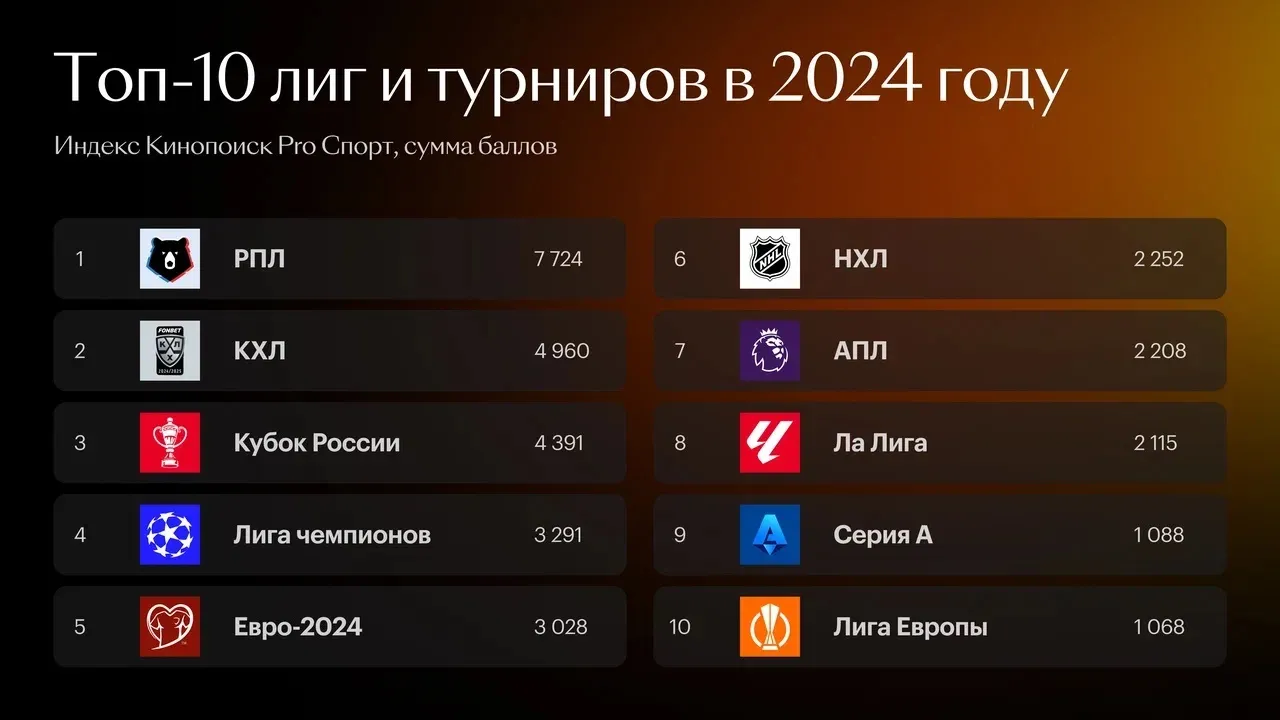 Топ-10 лиг и турниров в 2024 году