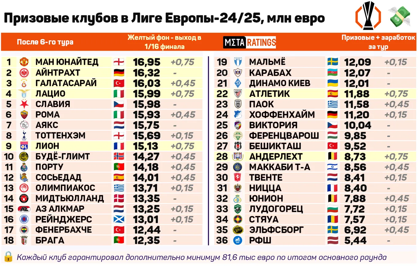 Призовые в Лиге Европы-2024/25 после 6-го тура