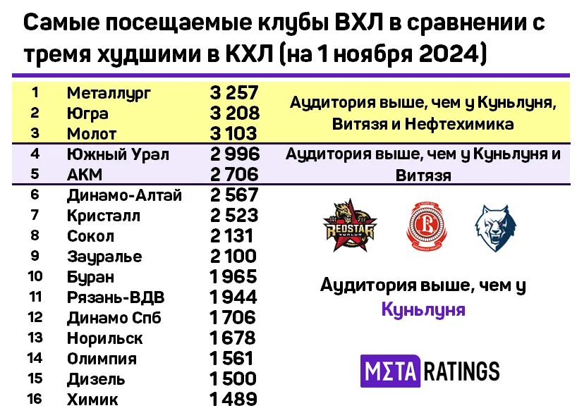 Самые посещаемые клубы ВХЛ в сравнении с тремя худшими в КХЛ