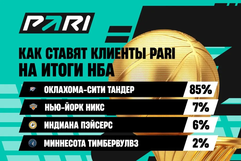 Клиенты PARI: «Оклахома-Сити Тандер» станет чемпионом НБА в сезоне-2024/25
